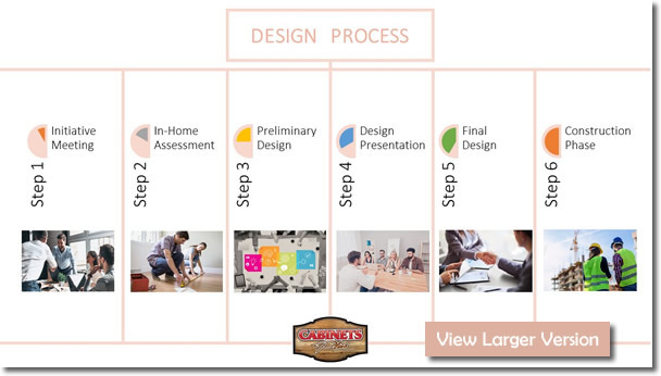 Design Process for Cabinets Plus of Detroit Lakes, Minnesota